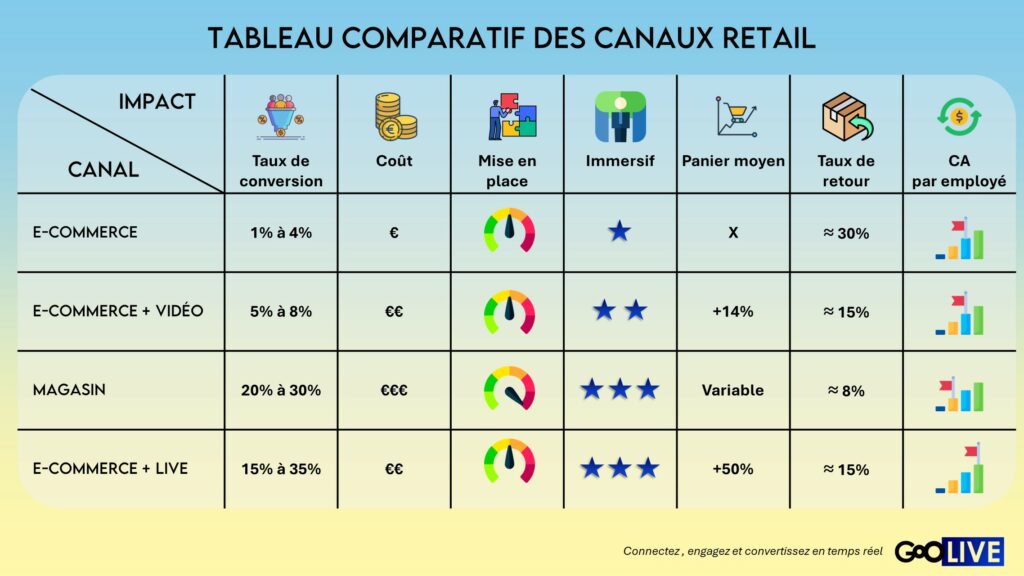 Tableau comparatif des canaux retail