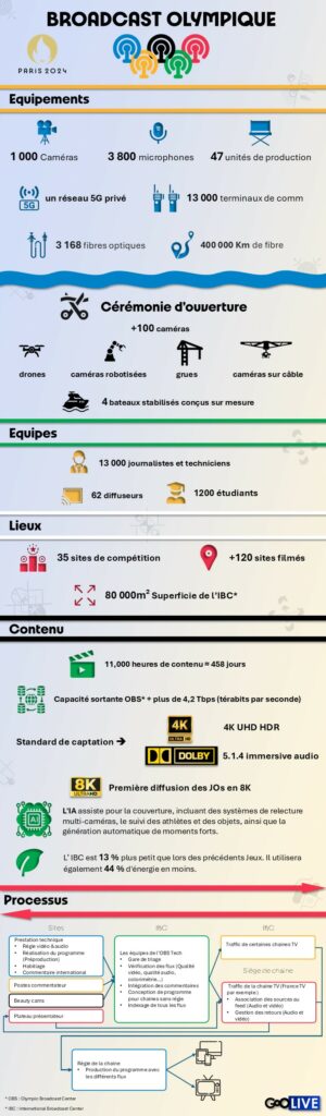 Infographie boradcast diffusion JO 2024